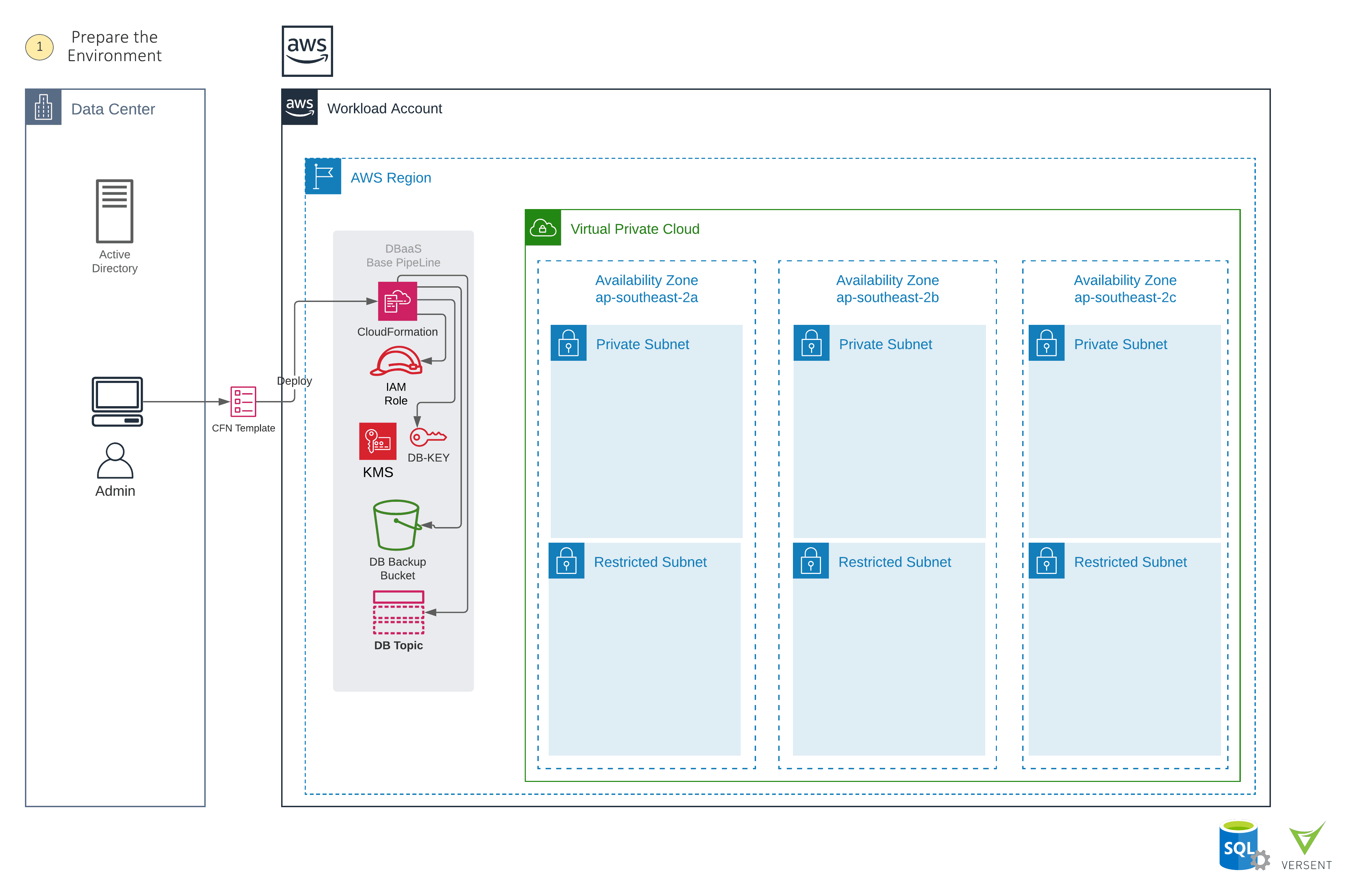 Preparation: Security Service Provisioning  