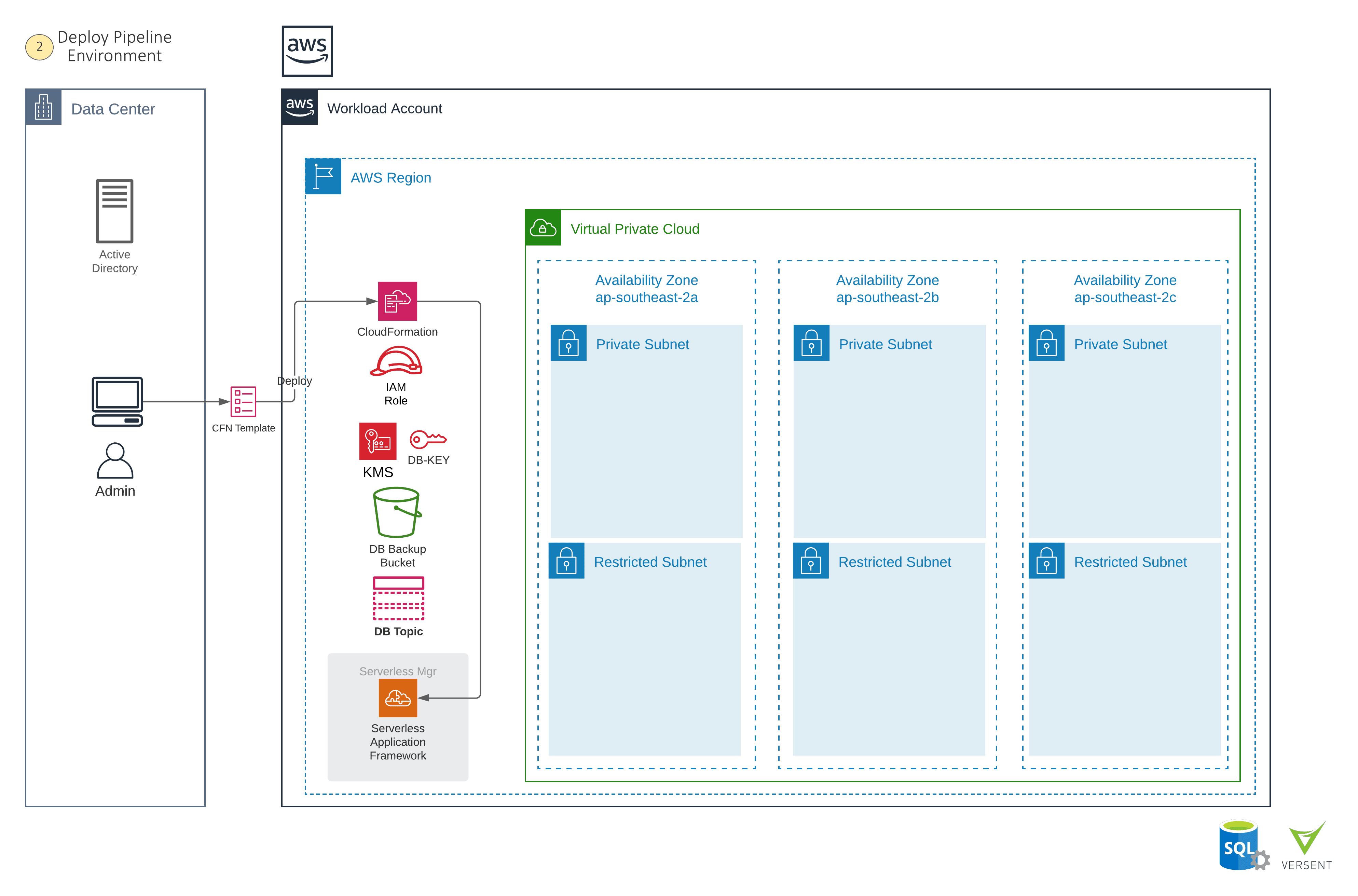 Preparation: Pipeline Deployment   
