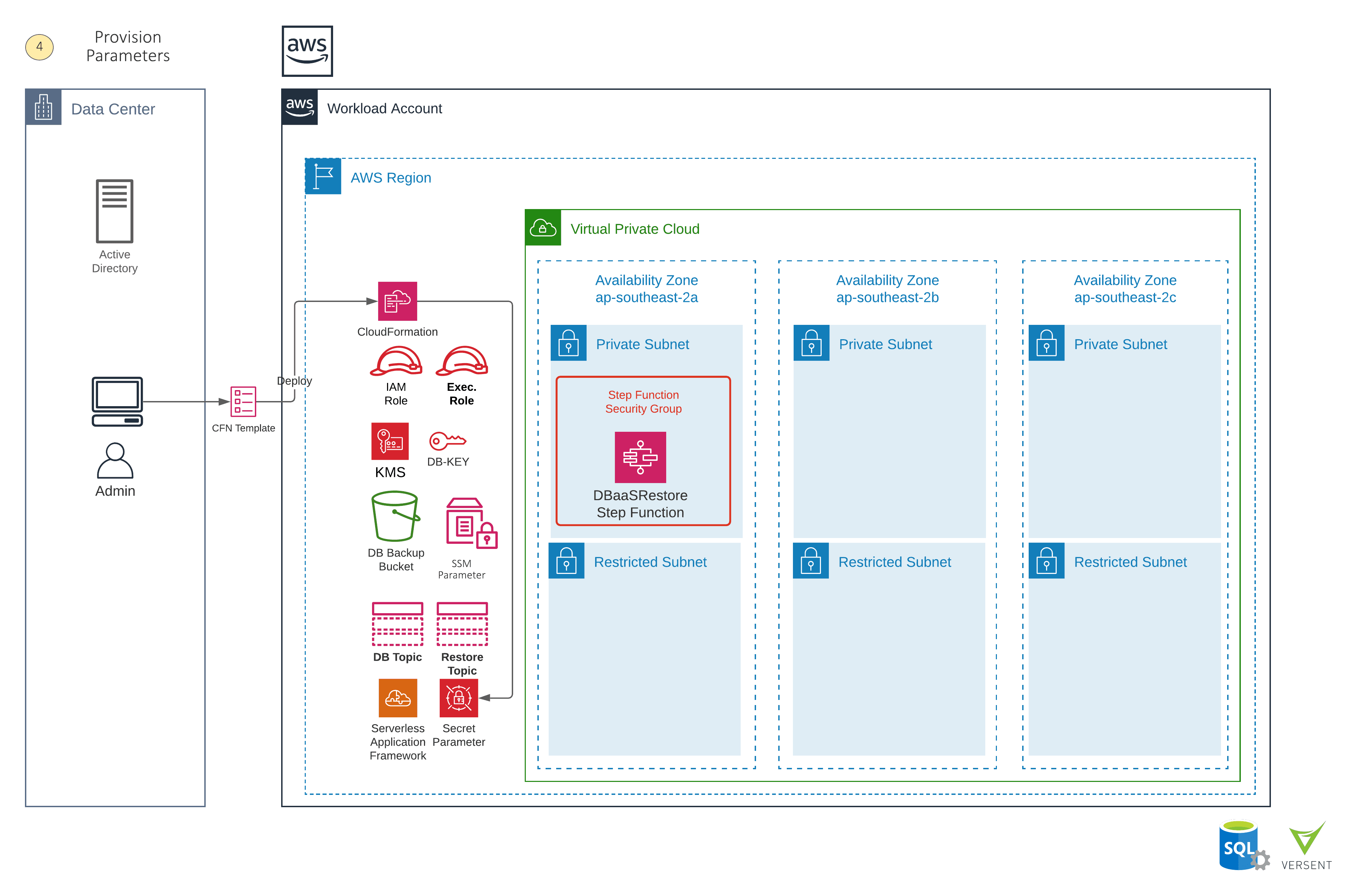 Preparation: Custom Parameters and Secrets 
