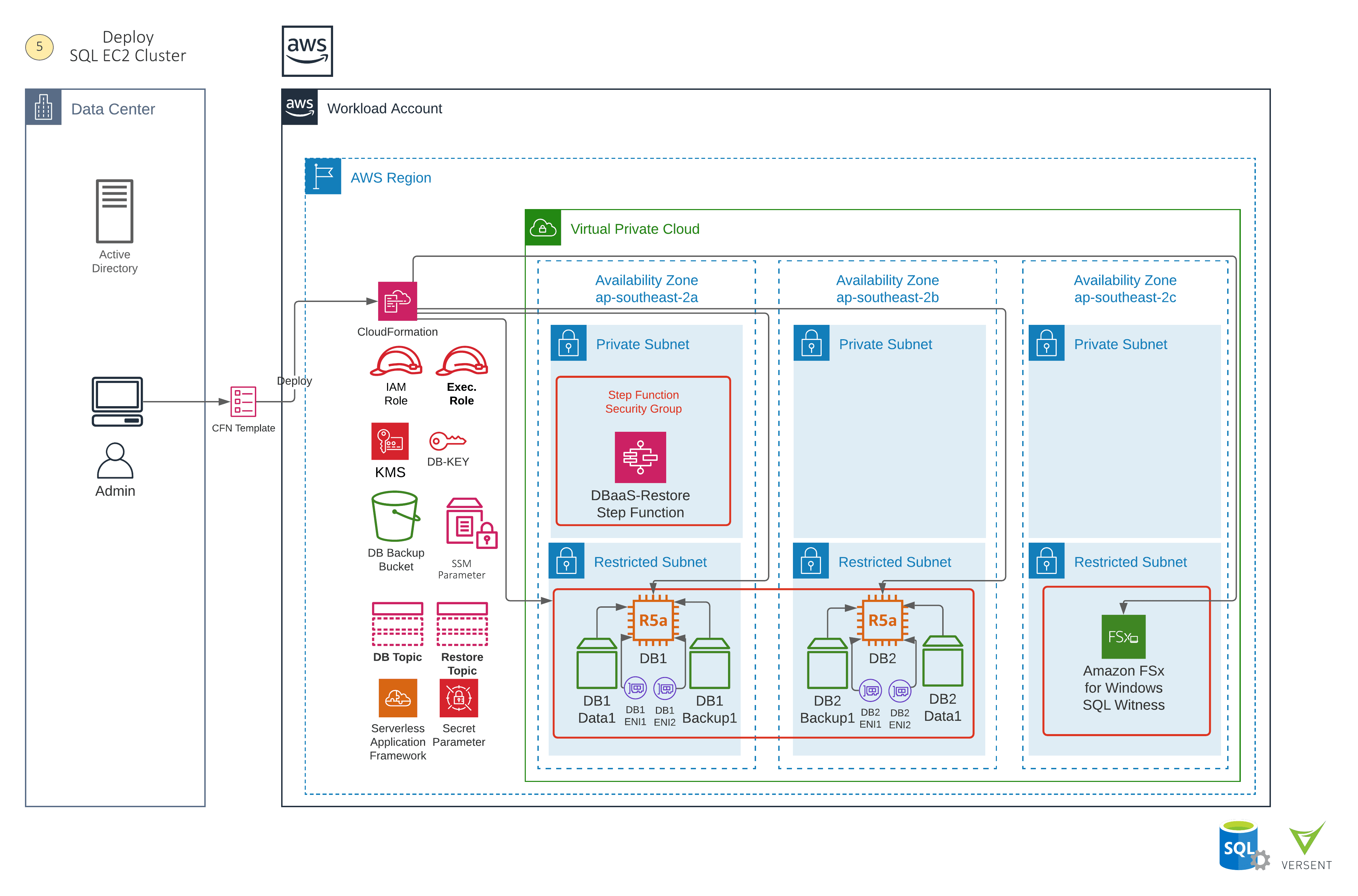 Deployment: Execute Deployment of SQL Cluster on EC2   