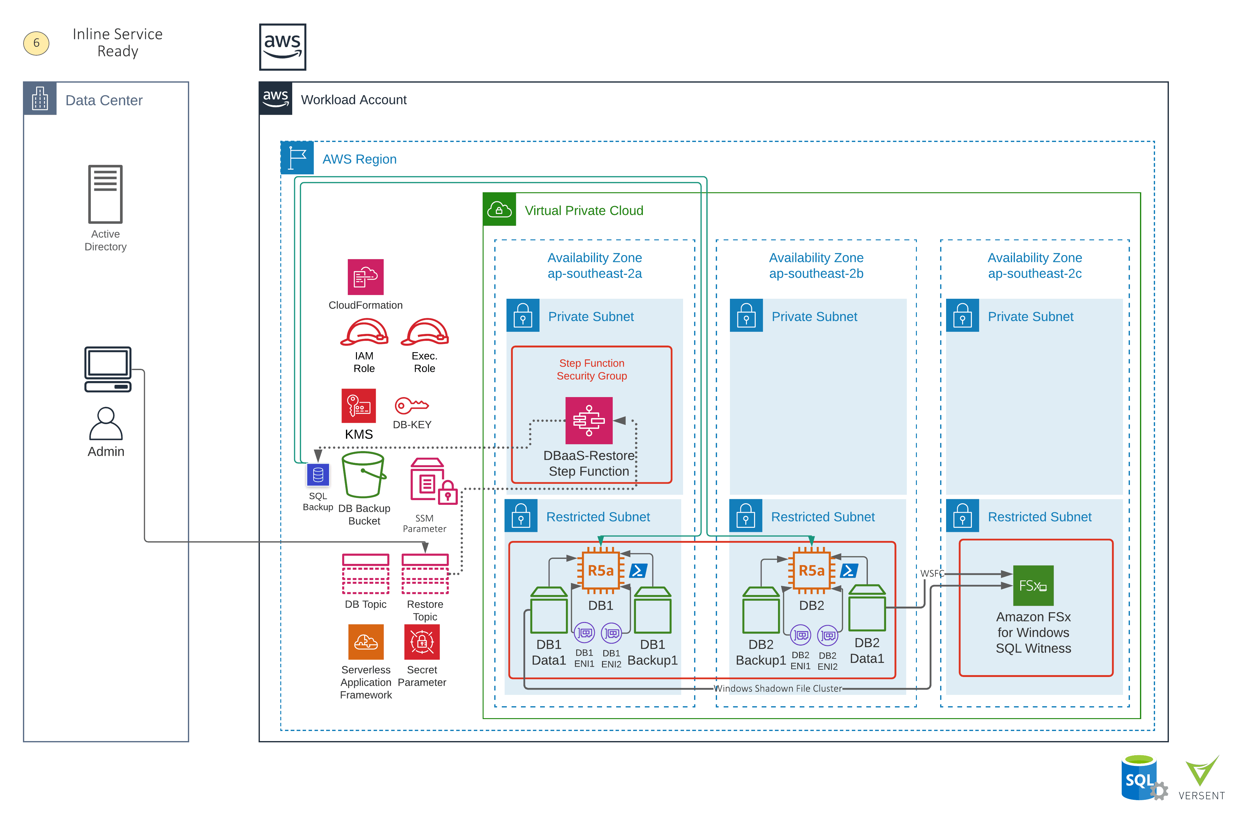 To complete a data migration with Microsoft SQL on EC2, Versent performs the restoration steps with the use of AWS Step Functions, AWS SNS Topics and PowerShell for SQL Server. 